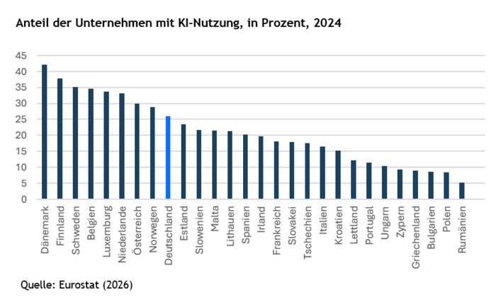 Horizontales Balkendiagramm zum Anteil der Unternehmen mit KI-Nutzung in europäischen Ländern im Jahr 2024, in Prozent. Die Balken sind absteigend sortiert. Deutschland ist blau hervorgehoben und liegt mit rund 26 Prozent im unteren Mittelfeld des Vergleichs. Spitzenreiter ist Dänemark mit etwa 42 Prozent, gefolgt von Finnland (38 %), Schweden, Belgien und Luxemburg (je rund 34–35 %). Am unteren Ende liegen Bulgarien, Polen und Rumänien mit unter 10 Prozent. Quelle: Eurostat (2026).