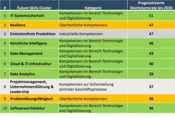 Die Top 10 Future Skills mit den höchsten Wachstumsraten bis 2030