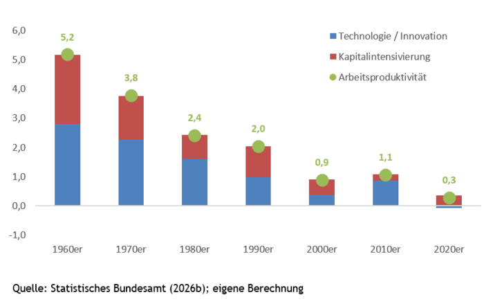 Gestapeltes Balkendiagramm zur Entwicklung der Arbeitsproduktivität in Deutschland von den 1960er bis zu den 2020er Jahren. Die Balken zeigen die jahresdurchschnittlichen Beiträge von Technologie/Innovation (blau) und Kapitalintensivierung (rot) zum Produktivitätswachstum in Prozentpunkten. Grüne Punkte markieren den jeweiligen Gesamtwert der Arbeitsproduktivität. Die Werte sinken kontinuierlich: von 5,2 Prozent in den 1960er Jahren über 3,8 (1970er), 2,4 (1980er) und 2,0 (1990er) auf 0,9 (2000er) und 1,1 (2010er) bis auf nur noch 0,3 Prozent in den 2020er Jahren. Auffällig: In den 2020er Jahren liefert Technologie/Innovation keinen positiven Beitrag mehr. Quelle: Statistisches Bundesamt (2026b); eigene Berechnung.