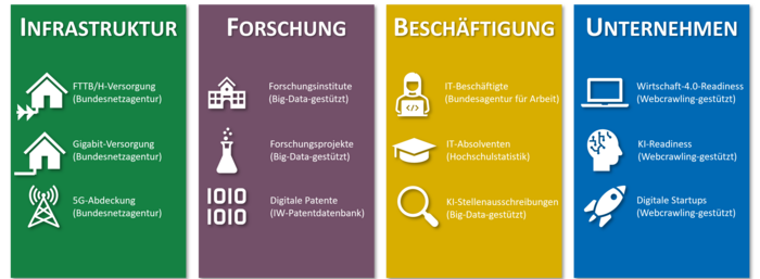Übersicht Empirische Vermessung der Digitalisierung - Teilbereiche, Indikatoren und Quellen