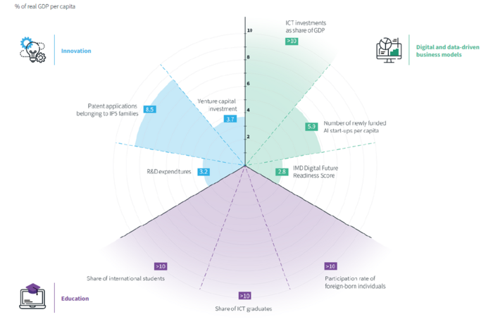 Economic potential for Germany: Elasticity of real GDP per capita with respect to the predictor, combined with the percentage difference between the top performer’s score and Germany’s score. Analysis for 48 countries associated with the OECD.