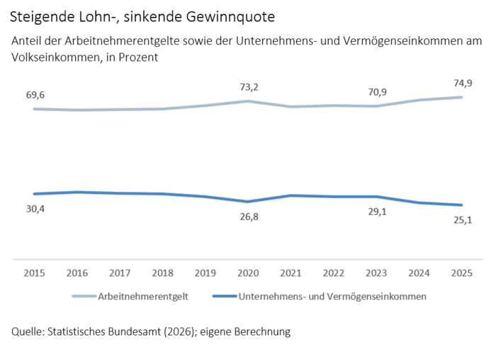 Steigende Lohnquote, sinkende Gewinnquote