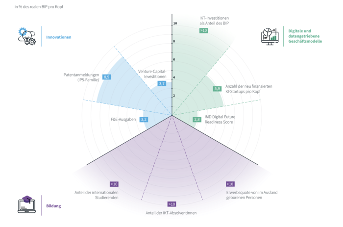 Wirtschaftliches Potenzial für Deutschland: Elastizität des realen BIP pro Kopf in Bezug auf den Indikator, kombiniert mit der prozentualen Differenz zwischen dem Ergebnis des Spitzenreiters und dem Ergebnis Deutschlands | Analyse für 48 Länder, die der OECD angehören.