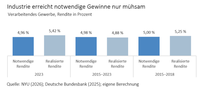 Industrie erreicht notwendige Gewinne nur mühsam